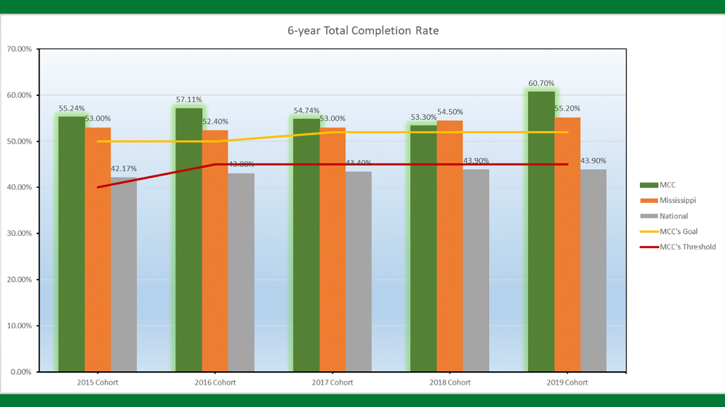 Six Year Total Completion Rates Six Year Total Completion Rates
