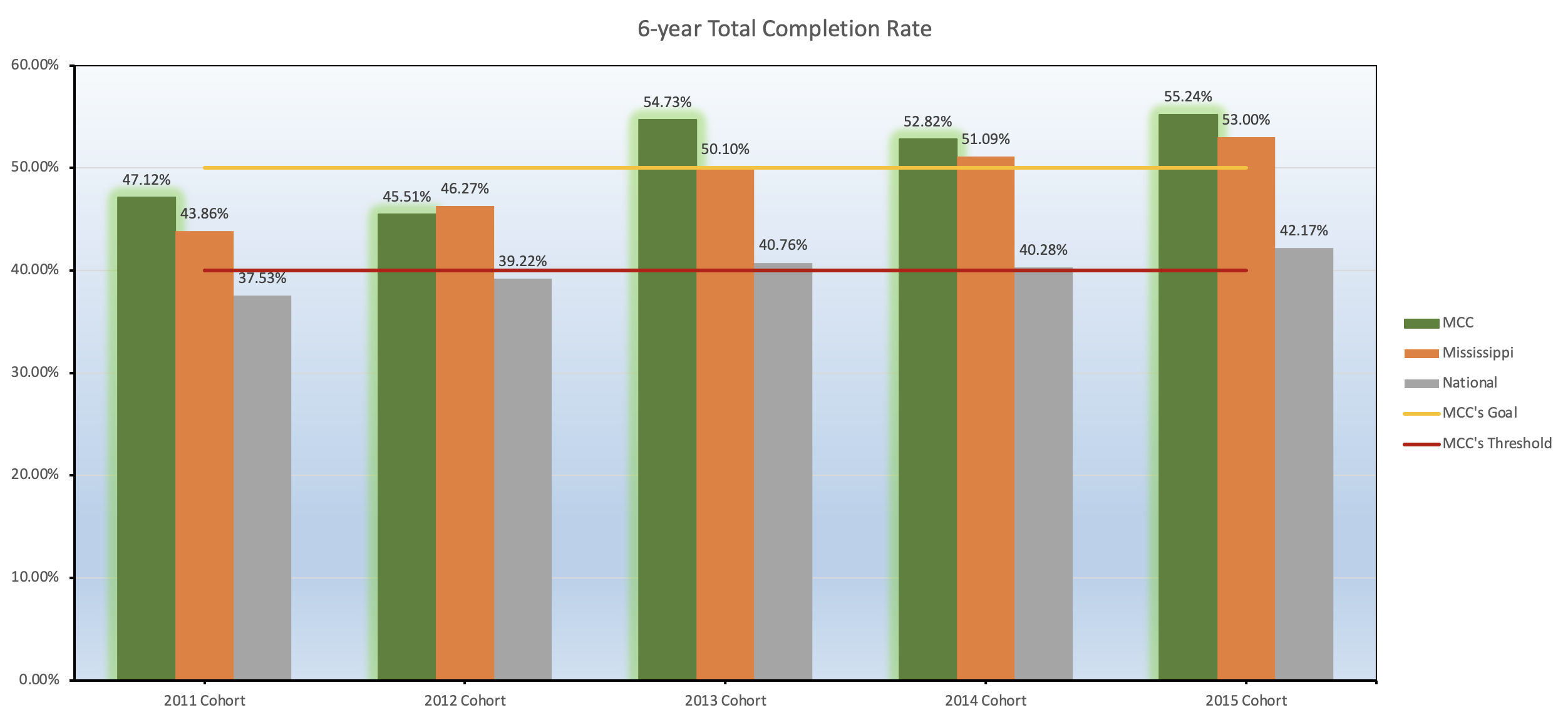 6-year completion rate